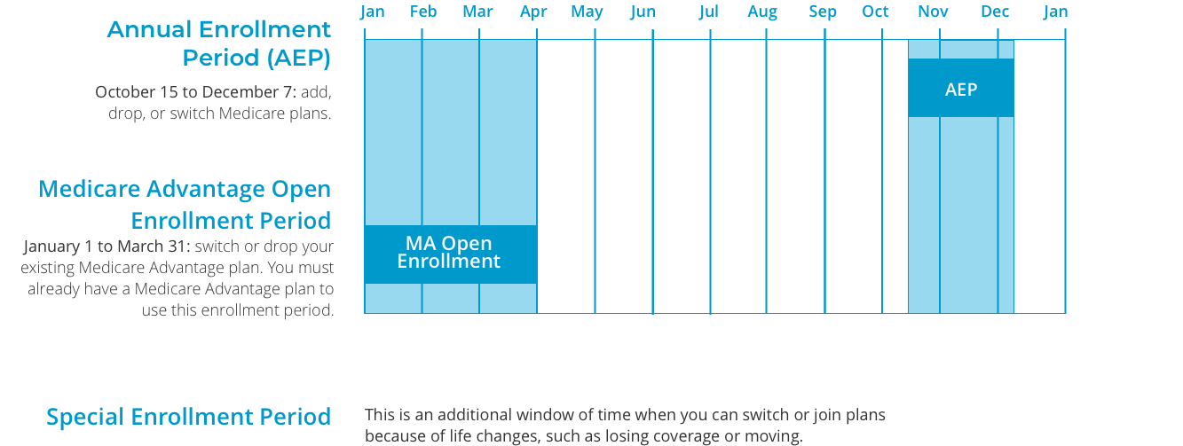 Annual Enrollment Period (AEP) October 15 to December 7 to add, drop or switch plans. Medicare Advantage Open Enrollment Period: January 1 to March 31 to switch or drop your existing Medicare Advantage plan.