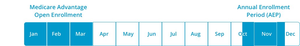 EPP timeline